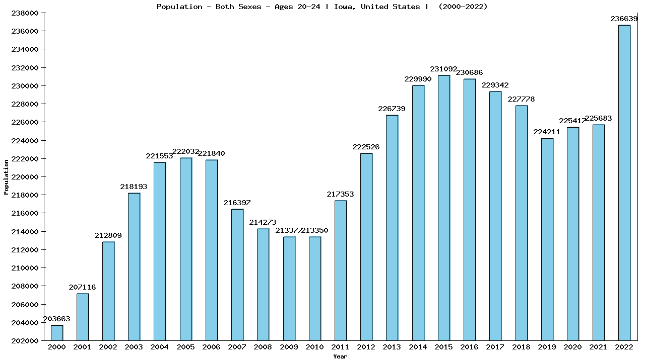 Graph showing Populalation - Male - Aged 20-24 - [2000-2022] | Iowa, United-states